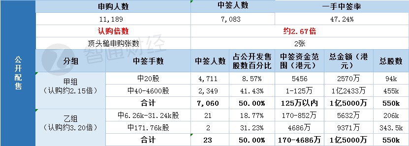 微博-SW(09898)一手中签率47.24% 最终定价272.8港元