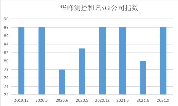 和讯SGI公司|华峰测控SGI指数最新评分88分，股价上涨3.69倍，账面不差钱却大肆“圈钱”