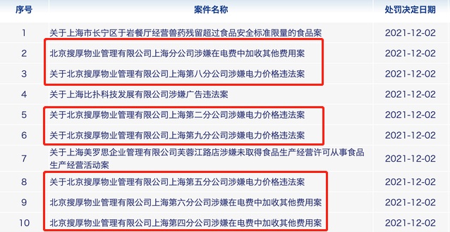潘石屹旗下公司惹事了！加价收取电费，SOHO中国上海7项目被罚8664万元