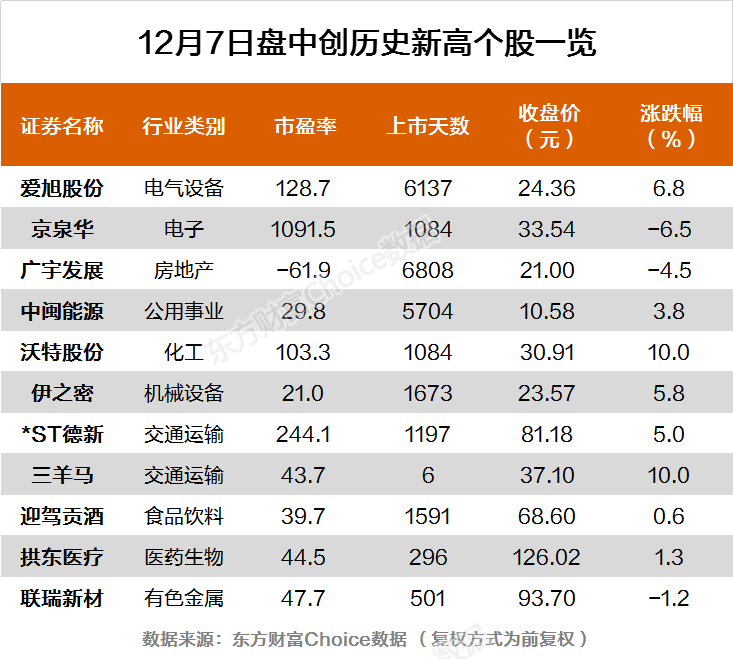 创业板指跌逾1% 京泉华、广宇发展等11股创历史新高