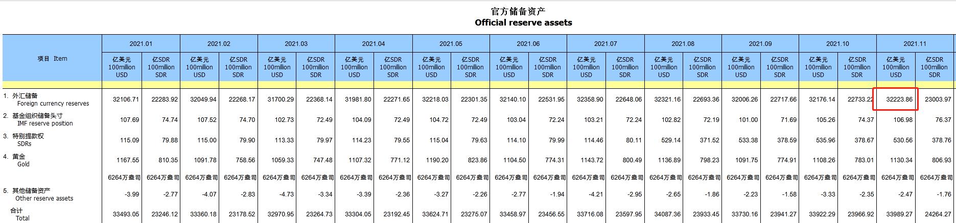 中国11月末外汇储备32224亿美元 国家外汇局解读