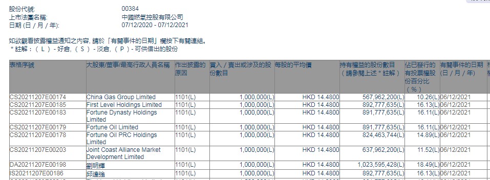 China Gas Group Limited增持中国燃气(00384)100万股 每股作价14.48港元