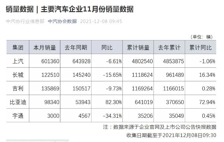 中汽协：比亚迪11月汽车销量98340辆 同比增长82.30%