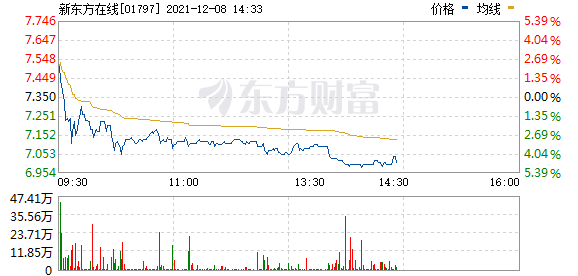 新东方在线(01797.HK)日内跌幅达5%