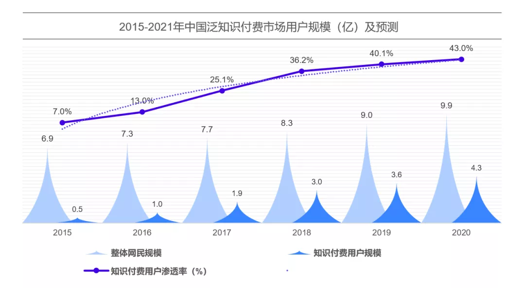 「求知」2.0时代——2021中国泛知识付费行业报告