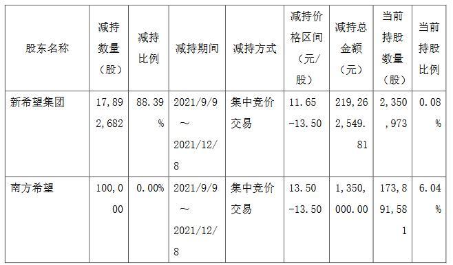 深圳燃气：新希望集团、南方希望共减持约1799万股