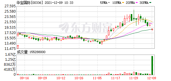 华宝国际(0336.HK)大跌8.57% 以先旧后新方式折价配售1.22亿股