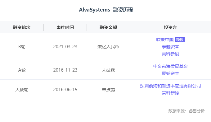 融资丨「ALVA Systems」 获数亿元B轮融资，软银中国资本领投，工业AR落地正当时