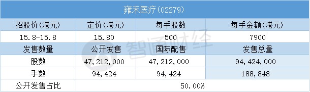 雍禾医疗(02279)一手中签率15% 最终定价15.8港元