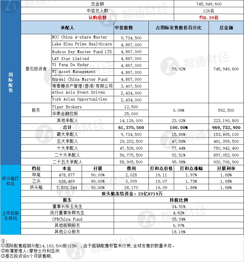 雍禾医疗(02279)一手中签率15% 最终定价15.8港元
