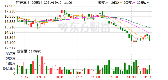 裕元集团(00551.HK)：11月综合经营收益净额6.76亿美元 同比下降7.25%