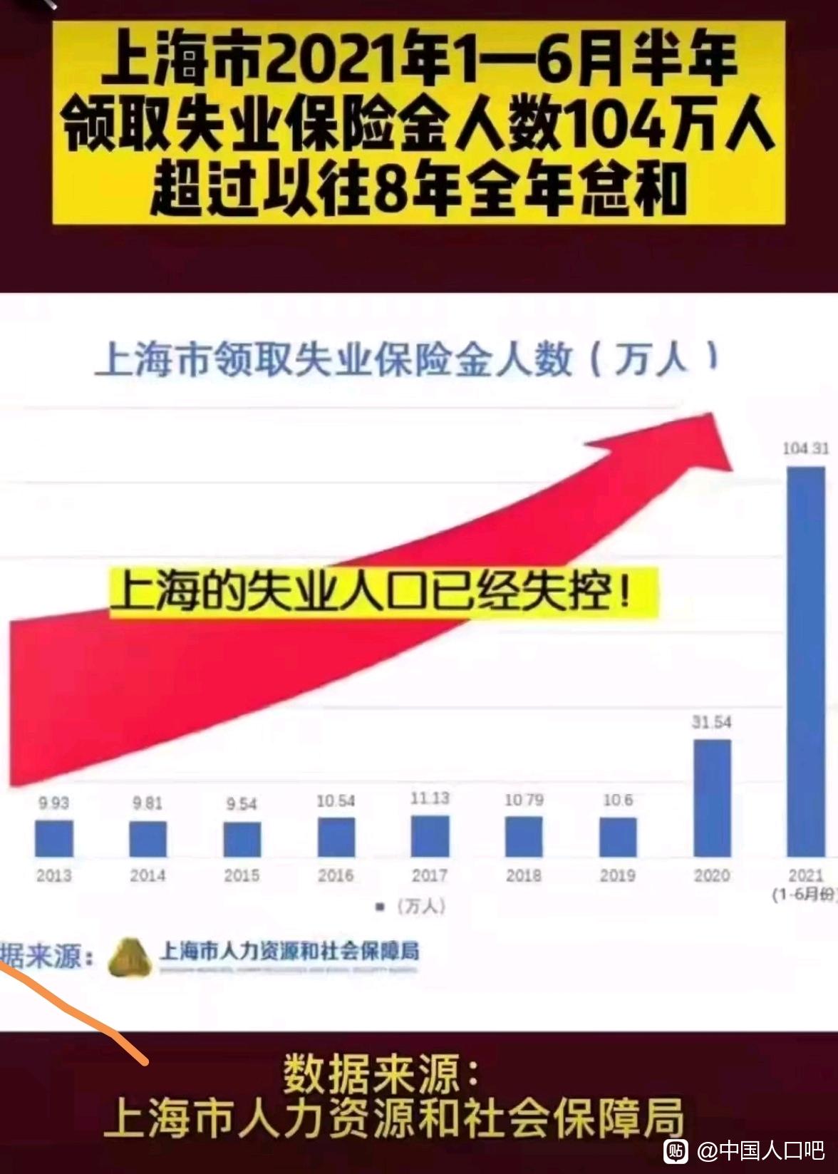 上海上半年领取失业保险金人数104万，超前8年总和？假的