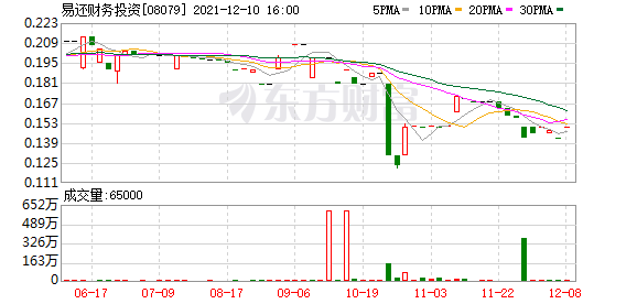 易还财务投资(08079.HK)12月9日出售合共1.9万股华夏文化科技普通股