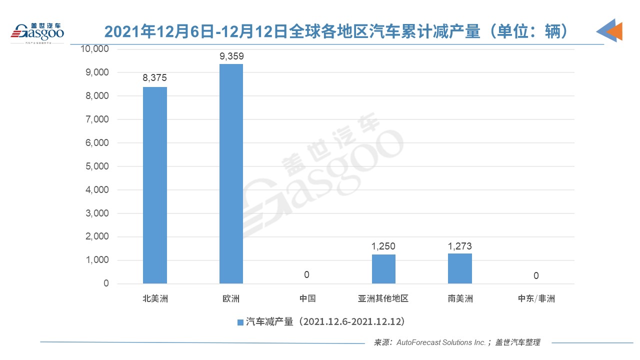 AFS：上周中国未因缺芯减产，各地区减产量均未过万