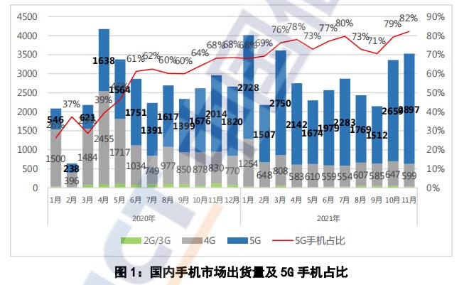 中国信通院：11月国内手机出货3530万部，同比增19.2%