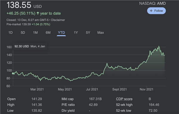 苏姿丰套现2.3亿：AMD股价下跌、卖空股增加