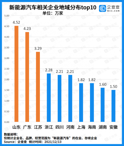 中国新能源汽车产销量领跑全球：2021年企业注册量近16万家，同比上涨120.7%