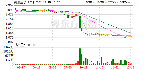 港股内地物管股多数走高 彩生活(01778.HK)涨8.57%
