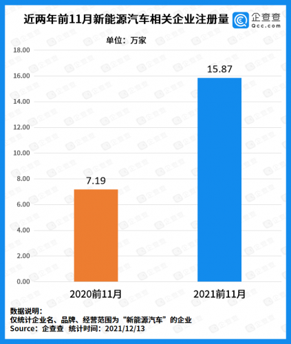 中国新能源汽车产销量领跑全球：2021年企业注册量近16万家，同比上涨120.7%