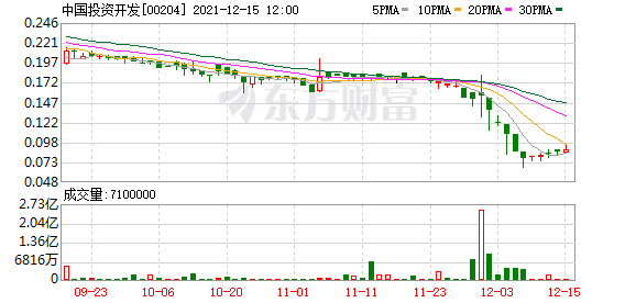 中国投资开发(00204)11月末每股综合资产净值约0.104港元