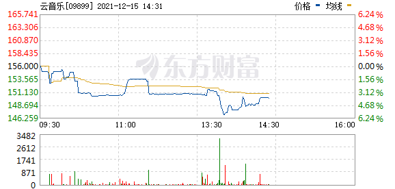 云音乐(09899.HK)短线下挫 现跌5%