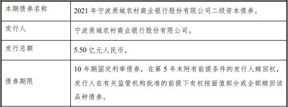 宁波甬城农商银行拟首发二级债 资本充足率临近监管红线