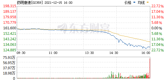药明康德港股跌幅扩大至20％ 报129.2港元