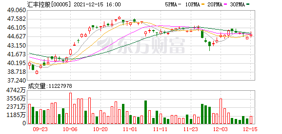 汇丰控股(00005.HK)12月15日回购271.65万股