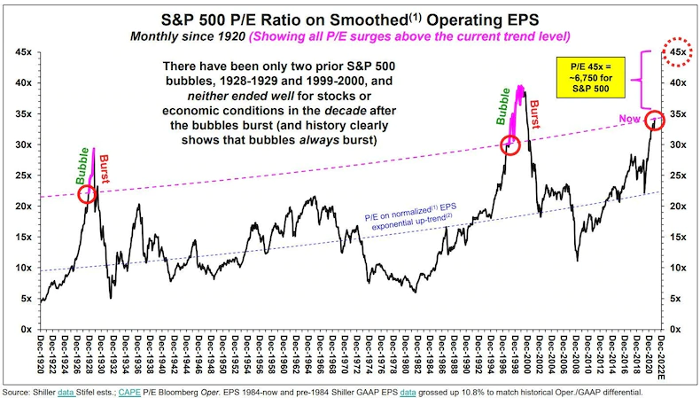 美联储早该转“鹰”了！华尔街投行：美股恐迎百年来第三大泡沫