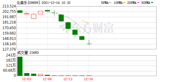 云音乐(09899.HK)跌7.27%