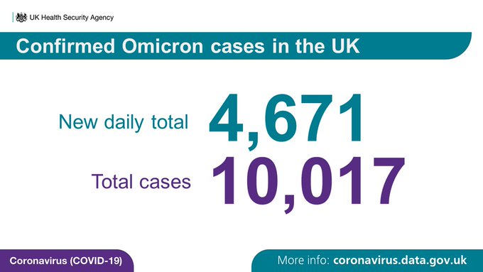 英国日增确诊数创疫情爆发以来新高 奥密克戎病例数突破1万例