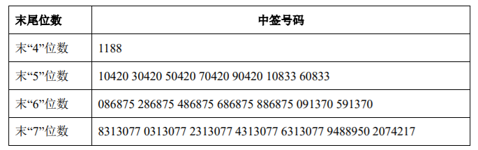 长江材料中签号出炉 共3.7万个