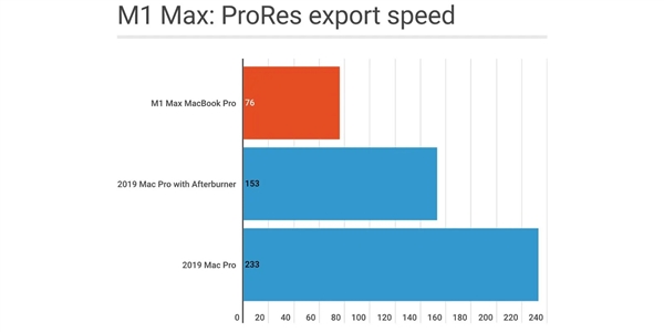 几万花的值！M1 Max性能爆棚：视频导出速度比2019 Mac Pro快三倍