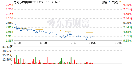 港股在线教育股午后下挫 思考乐教育(01769.HK)跌7.28%