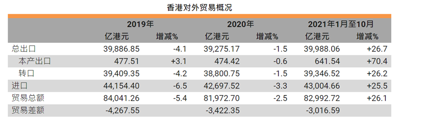 疫情通胀双重夹击 香港贸发局预测2022年香港出口有望增长8%
