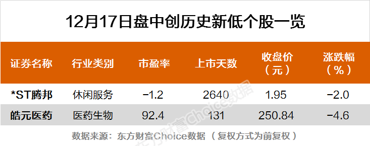 沪指放量跌1.16% 京城股份、三羊马等16股创历史新高