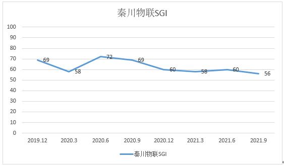 和讯SGI公司|秦川物联和讯SGI指数评分为56！盈利能力明显下降，面临的风险要素较多，排名下降了86名