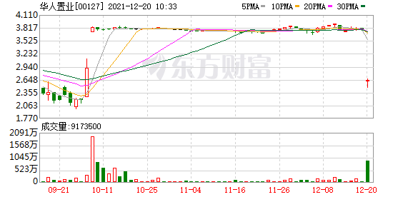私有化告吹 华人置业(0127.HK)复牌低开31.22%