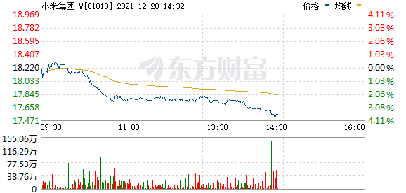 小米集团(01810.HK)跌幅超3%