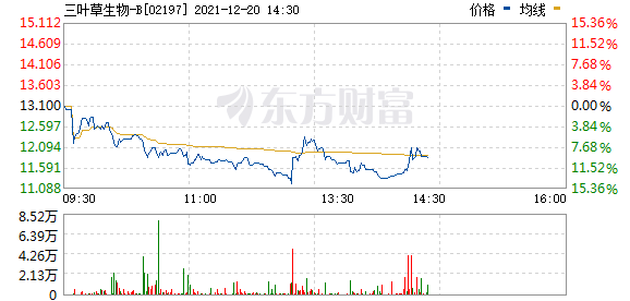 港股生物医药板块走低 三叶草生物(02197.HK)跌近13%