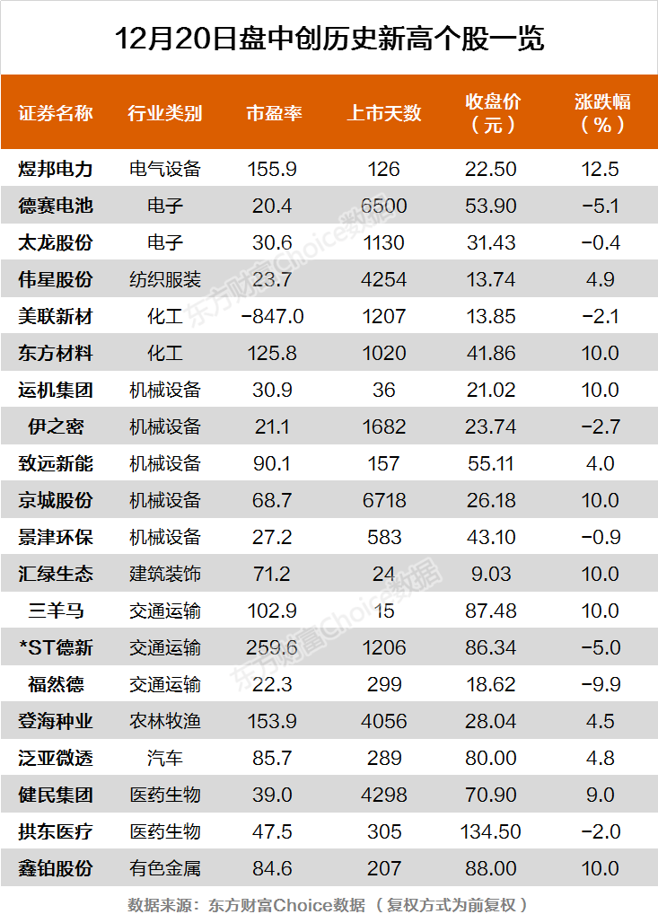 创业板指跌近3% 京城股份、三羊马等20股创历史新高