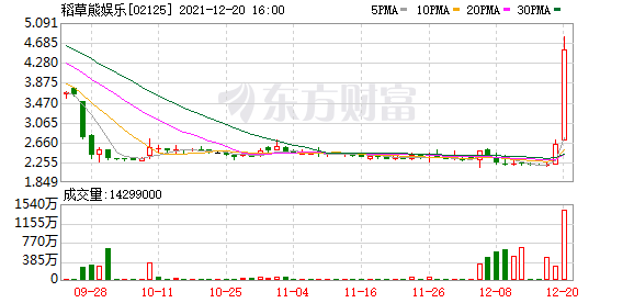 稻草熊娱乐(2125.HK)暴涨83% 旗下古装仙侠爱情剧《月歌行》即将开播