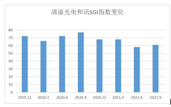 和讯SGI公司|清溢光电SGI指数最新评分61分，股价跌去89.6%，原材料受制于国外厂商怎么破？