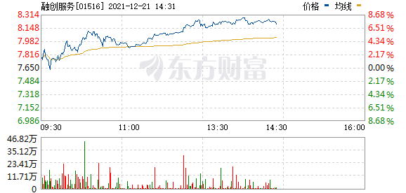 港股物管股走高 融创服务涨7.32%