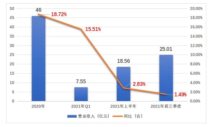 丽人丽妆股东减持忙!依赖天猫前三季度营收仅增1.5%