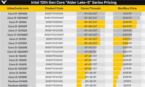 Intel 12代酷睿12款新品价格偷跑：i5-12400F只要千元出头