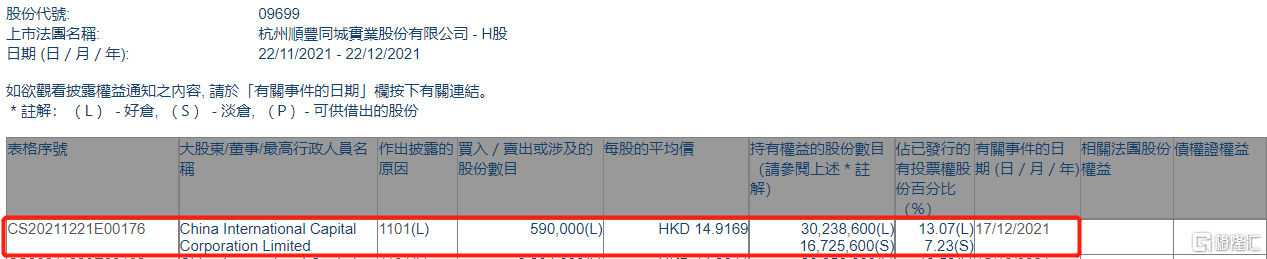 顺丰同城(09699.HK)获中金公司增持59万股