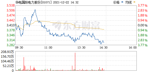 港股电力股冲高回落 华电国际电力(01071.HK)跌2.64%