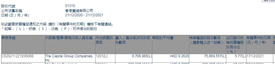 The Capital Group Companies, Inc.减持香港宽频(01310)约670.69万股 每股作价约9.26港元