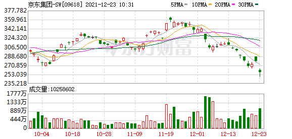 京东集团股价重挫一度跌超10% 刘炽平辞任 腾讯派息式减持